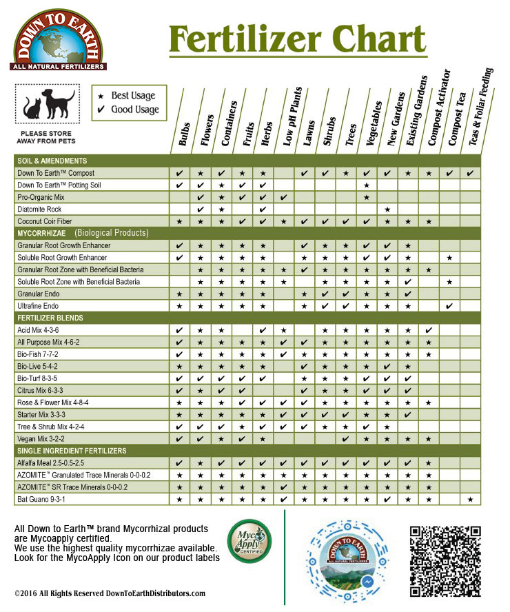 Garden Vegetable Fertilizer Chart