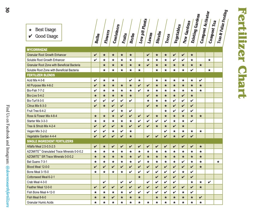 FERTILIZER CHART PG 1