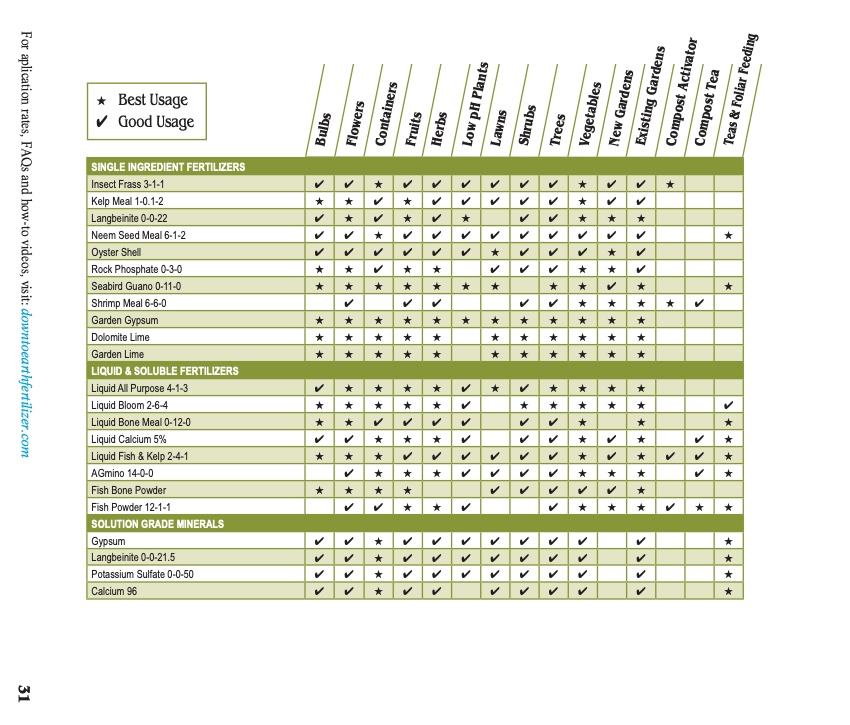 FERTILIZER CHART PG 2